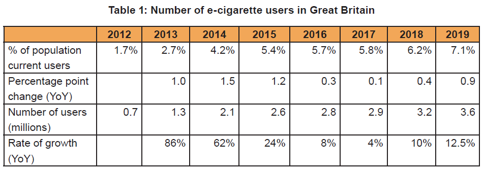 Nombre d’utilisateurs d'e-cigarettes en Grande-Bretagne