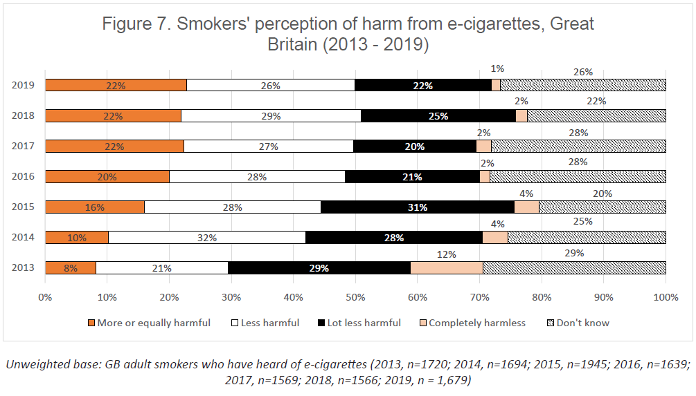 Perception des risques de la cigarette électronique par les fumeurs, Grande-Bretagne