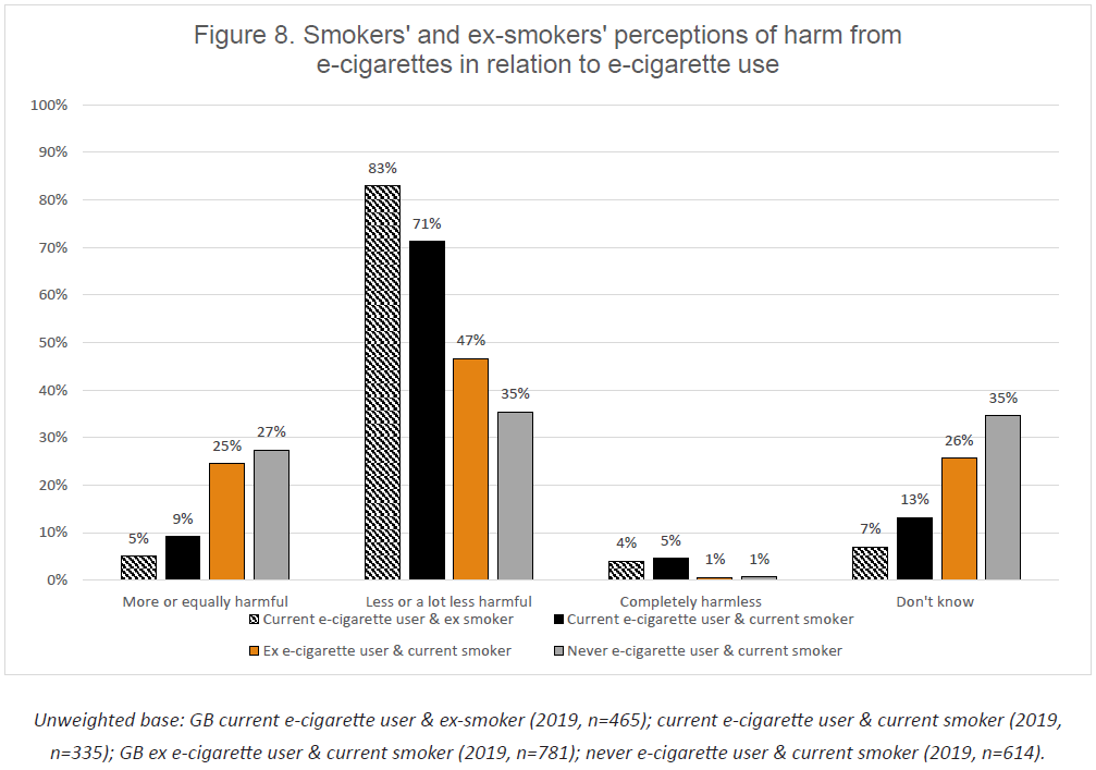 Perceptions des fumeurs et des ex-fumeurs quant aux dangers de la cigarette électronique par rapport à l'usage du vaporisateur personnel