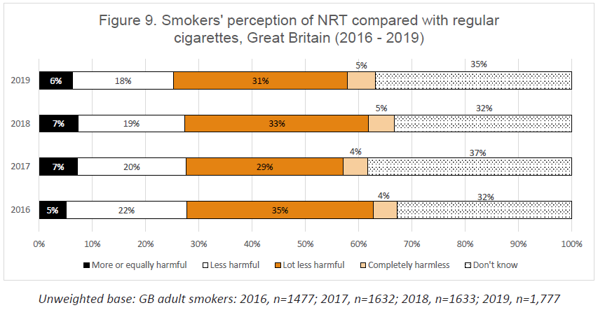 Perception des fumeurs sur la TRN par rapport aux cigarettes ordinaires, Grande-Bretagne