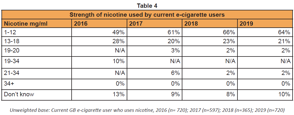 Force de la nicotine utilisée par les consommateurs actuels de cigarettes électroniques