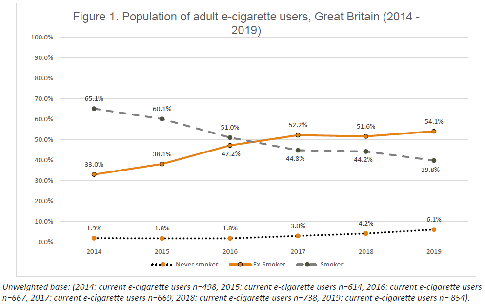 Population d'utilisateurs adultes de cigarettes électroniques
