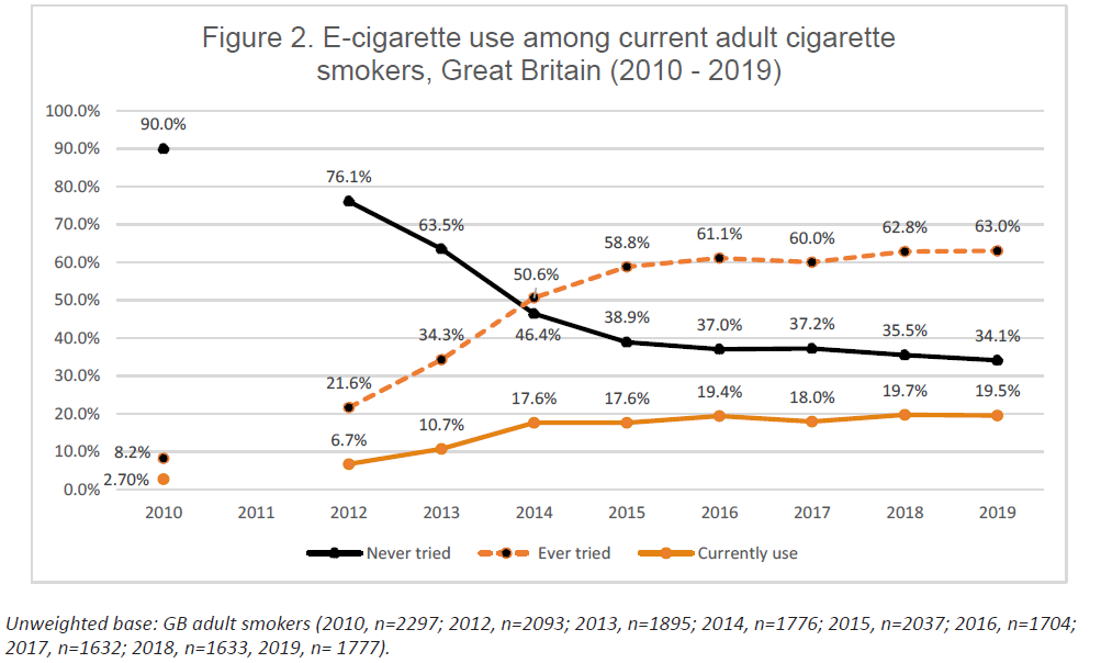 Usage de la cigarette électronique chez les fumeurs adultes actuels, Grande-Bretagne
