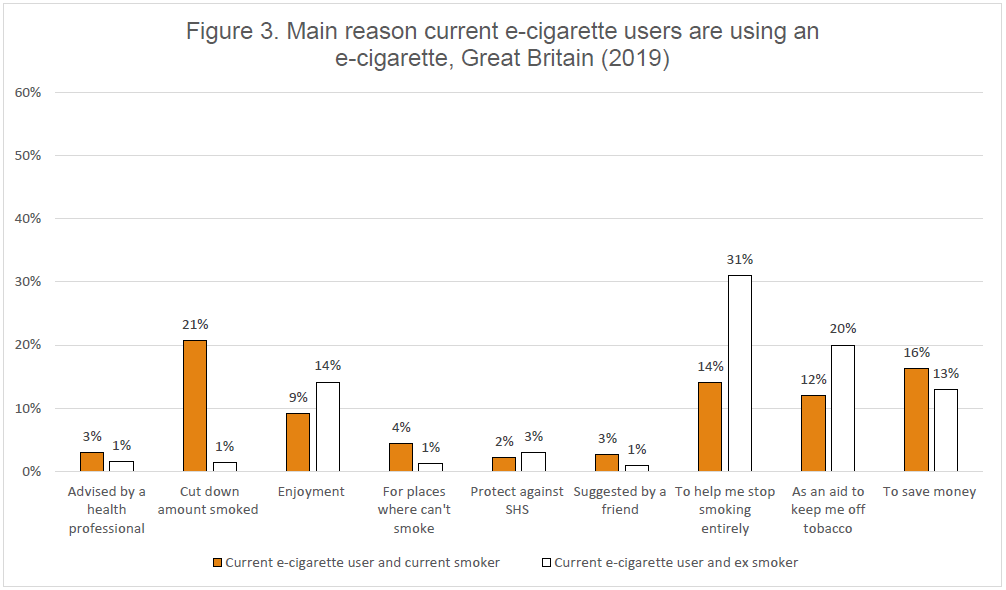 Raison principale pour laquelle les consommateurs de vaporisateurs personnels utilisent un e-cigarette