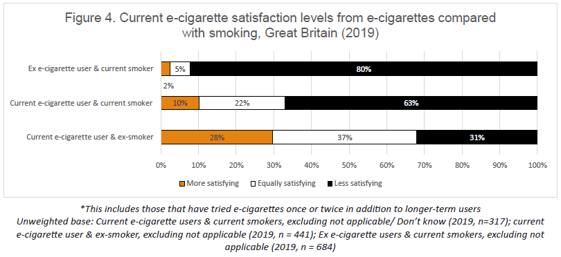 Taux de satisfaction actuels des e-cigarettes par rapport au tabagisme, Grande-Bretagne
